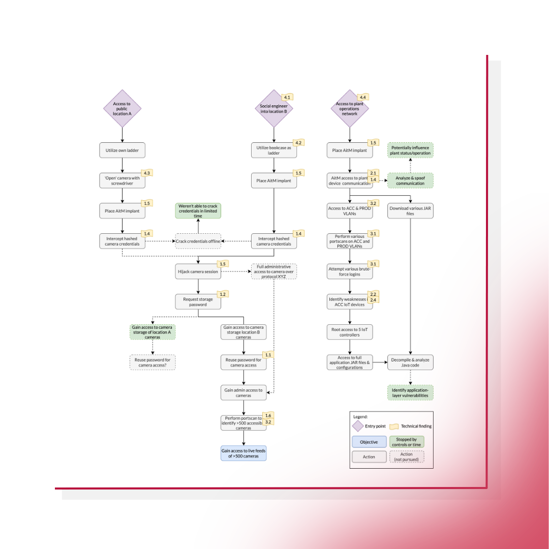 red teaming attack flow