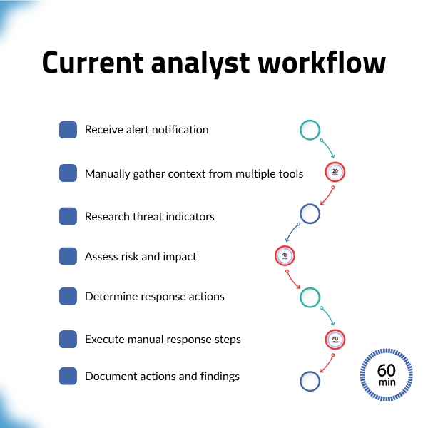 current analyst flow incident handling