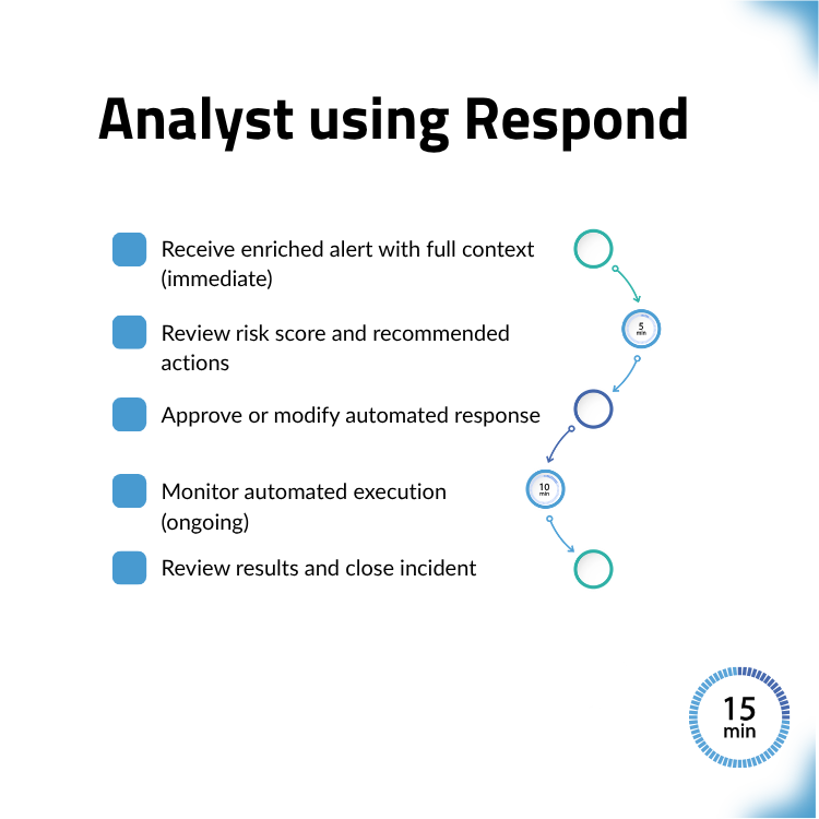 Analyst using Respond incident handling